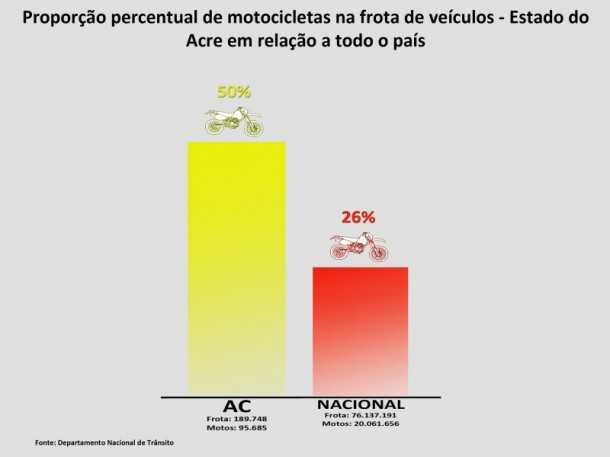 Infográfico de Motos no Acrem em relação à Nacional