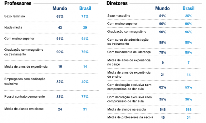Dados comparam o perfil de professores e diretores brasileiros ao restante do mundo - Fonte: OCDE