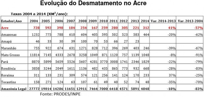 Evolução do desmatamento na Amazônia Legal nos últimos 11 anos (Foto: Divulgação/Sema)