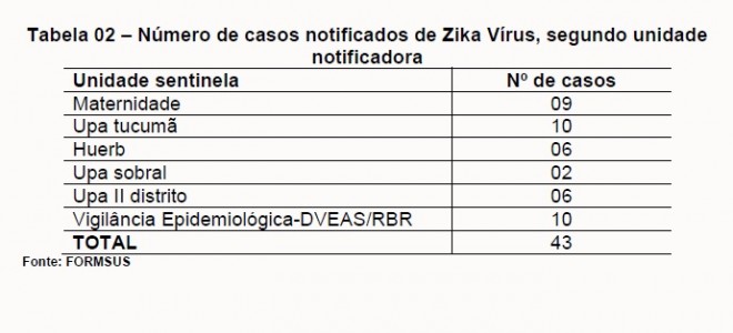Boletim_Tabela_Zika_Virus